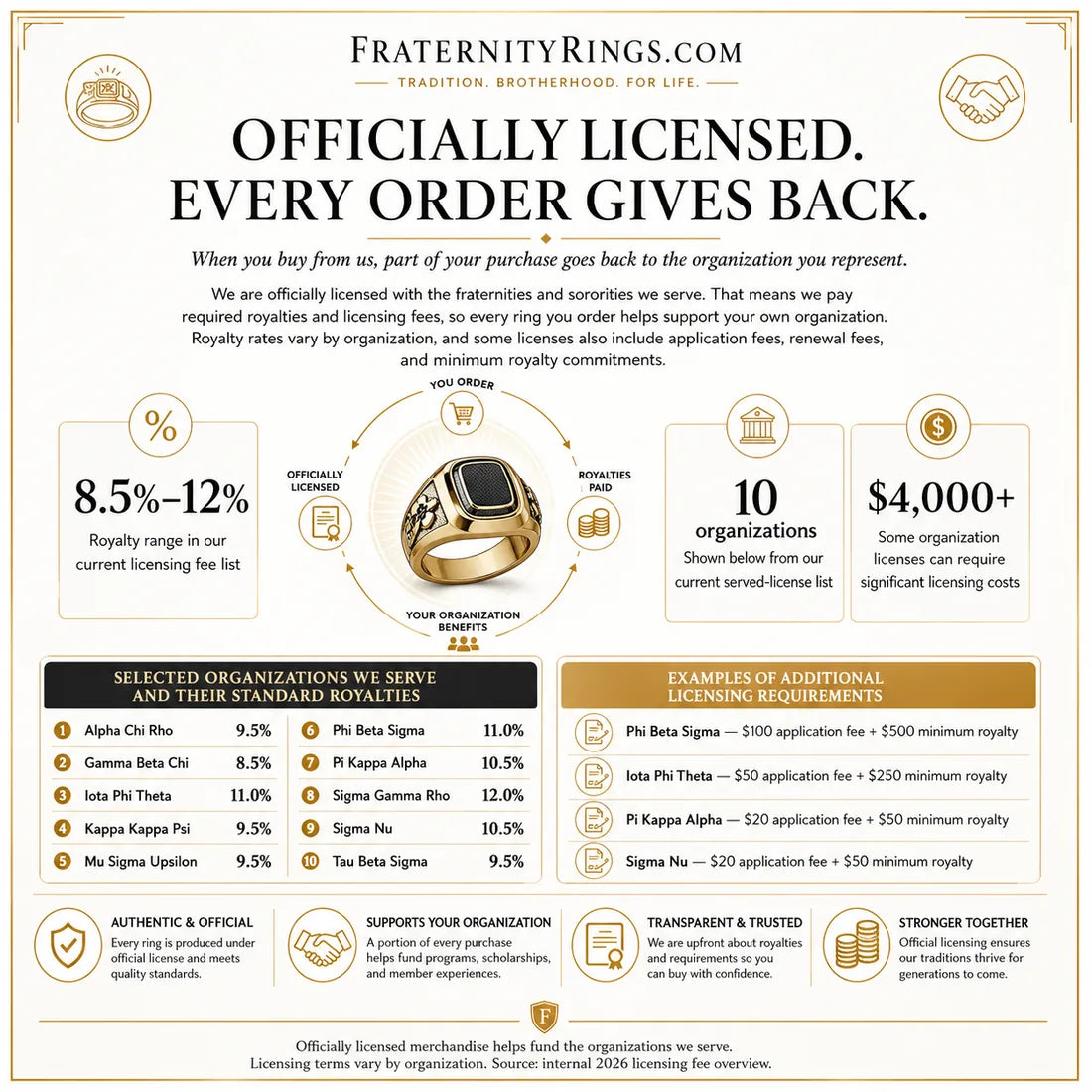 Licensing fees and royalties infographic